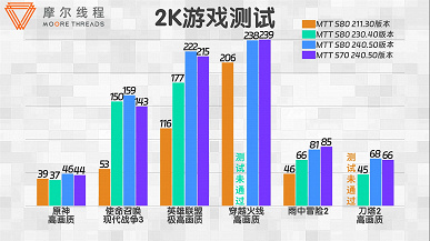Растёт новый конкурент для Nvidia и AMD? Китайская Moore Threads за год нарастила производительность своих видеокарт MTT S80 и S70 вплоть до 200%