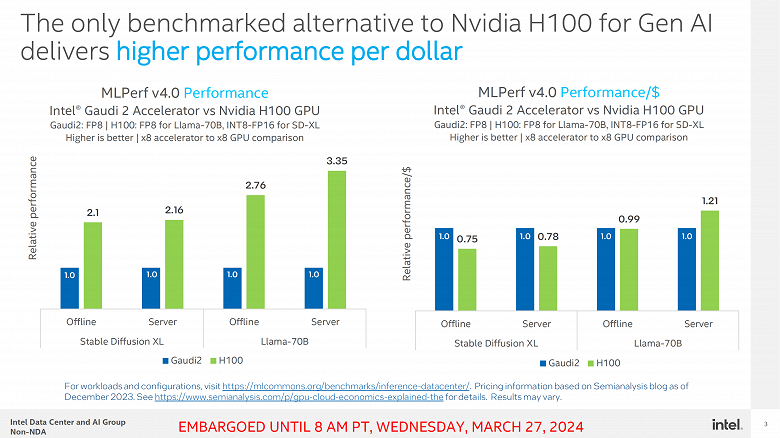 А ведь глава Nvidia заявлял, что даже бесплатно — это было бы дорого. Ускоритель Intel Gaudi 2 лучше Nvidia H100 в пересчёте производительности на доллар