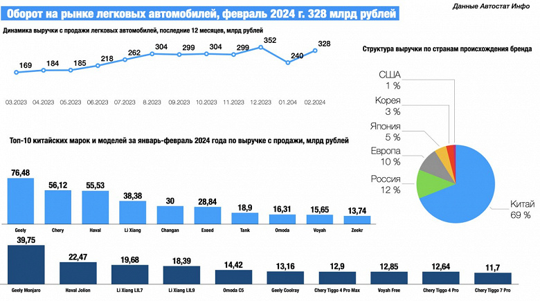 Geely вышла на первое место по обороту с продаж среди китайских авто в 2024 году. Основную «кассу» бренду сделал Geely Monjaro