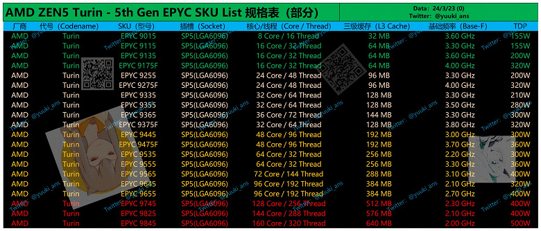 Минимум до 160 ядер. В Сеть попали параметры процессоров AMD Epyc поколения Turin