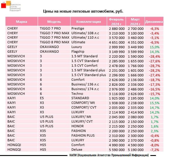 «Москвичи» обвалились в цене почти на 30%, Hongqi и Chery тоже стали доступнее в марте, а Geely и Kaiyi подорожали