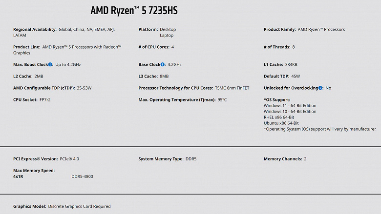 У AMD появились странные процессоры: Ryzen 5 7235H и Ryzen 5 7235HS по характеристикам не лучше Ryzen 3 7335U 