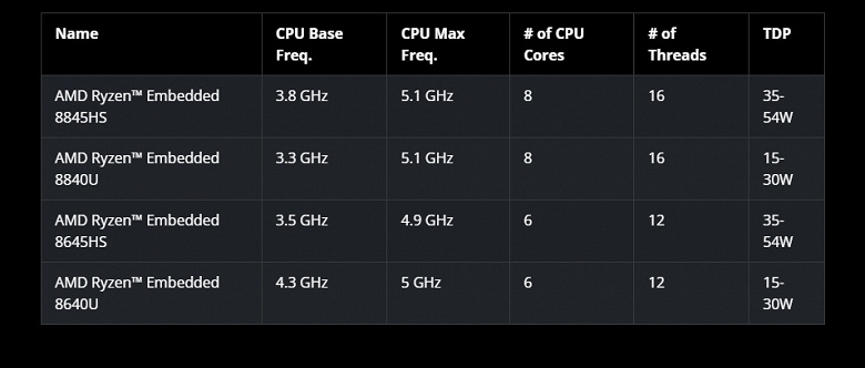 AMD представила процессоры для промышленного искусственного интеллекта. Это встраиваемые Ryzen Embedded 8000