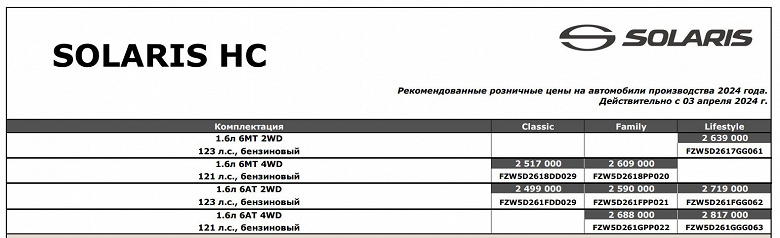 «Дилерская сеть не выстроена, единых цен как таковых нет, с комплектациями полная неразбериха». «Автовзгляд» — о продажах автомобилей Solaris (Hyundai)