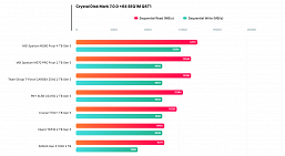 Гигантская пассивная система охлаждения для SSD — это эффективно. Тесты MSI Spatium M580 Frozr показали преимущества такого решения