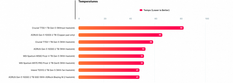 Гигантская пассивная система охлаждения для SSD — это эффективно. Тесты MSI Spatium M580 Frozr показали преимущества такого решения