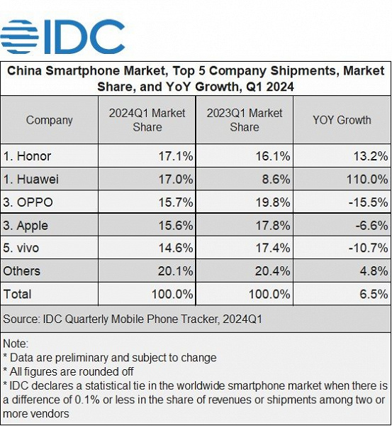 IDC: Honor вышла на первое место на китайском рынке смартфонов