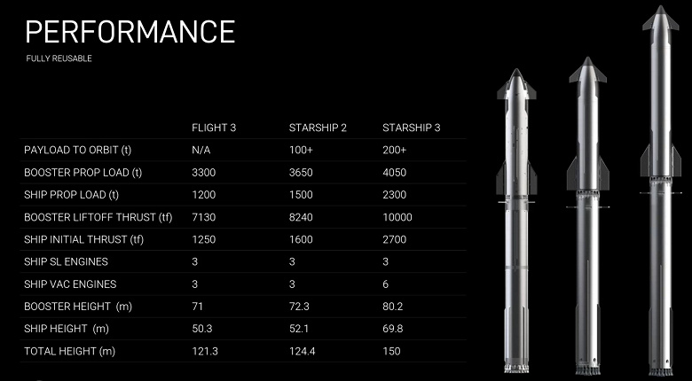 Илон Маск планирует отправить на Марс около миллиона человек на ракетах Starship 3. Миллиардер рассказал, как человечество будет колонизировать Марс