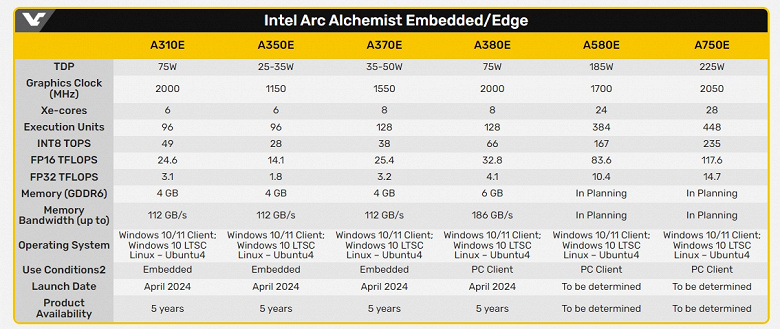 Intel представила шесть новых видеокарт, но на самом деле ни одна из них не новая. Анонсированы встраиваемые адаптеры Arc AxxxE