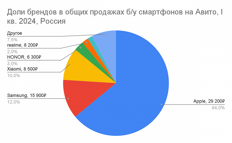 iPhone в России подешевели на 7% – статистика «Авито»