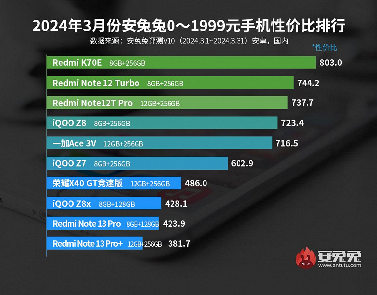 Лучшие смартфоны Android по соотношению цены и производительности: Redmi K70E вернулся на вершину в рейтинге AnTuTu 