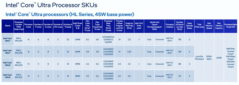 Настольные Core Ultra заказывали? Intel неожиданно представила процессоры Meteor Lake-SP, но купить их просто так не выйдет