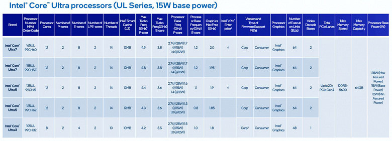 Настольные Core Ultra заказывали? Intel неожиданно представила процессоры Meteor Lake-SP, но купить их просто так не выйдет