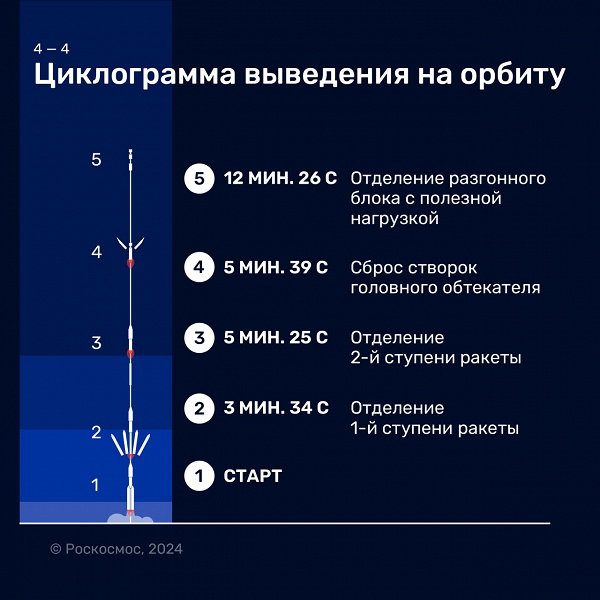 Первую ракету «Ангара-А5» допустили у пуску на Восточном