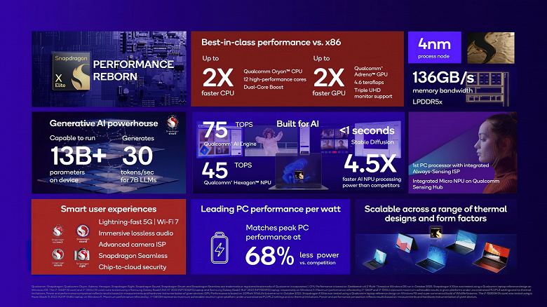 Получится ли у Qualcomm повторить успех Apple и изменить рынок ПК? Представлены SoC Snapdragon X Elite и X Plus для ноутбуков с Windows