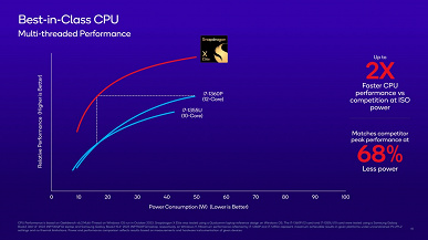 Получится ли у Qualcomm повторить успех Apple и изменить рынок ПК? Представлены SoC Snapdragon X Elite и X Plus для ноутбуков с Windows