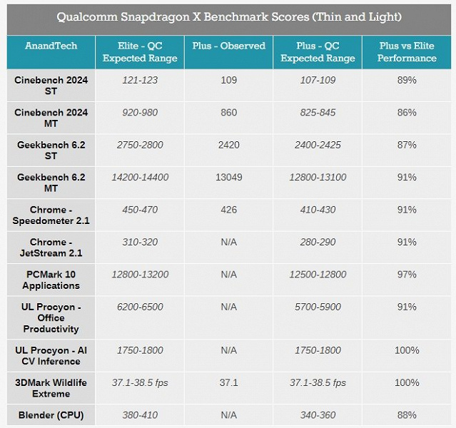 Получится ли у Qualcomm повторить успех Apple и изменить рынок ПК? Представлены SoC Snapdragon X Elite и X Plus для ноутбуков с Windows