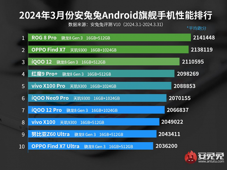 Самые производительные смартфоны Android: лидерство рейтинга Antutu вернула модель с Qualcomm Snapdragon 8 Gen3