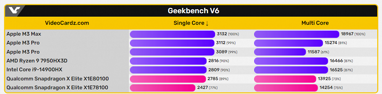 Snapdragon X Elite действительно может. В однопоточном режиме она конкурирует с Core i9-14900HX, а в многопоточном легко обходит младшую Apple M3 Pro