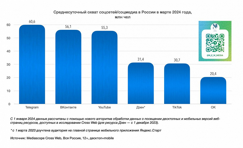 Суточная аудитория Telegram впервые превысила за 60 млн человек