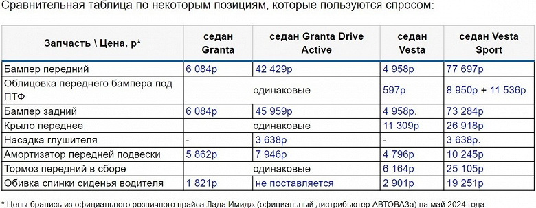 Бампер в 15 раз дороже обычного. Спортивные Lada Vesta и Granta очень дороги в обслуживании