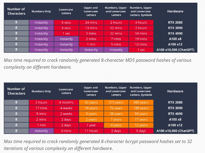 GeForce RTX 4090 может справиться со сложными паролями за минуты. Hive Systems показали, на что способны современные ускорители и суперкомпьютер в этих задачах 