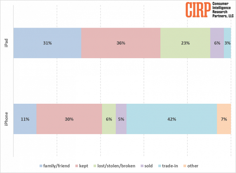 iPhone продать, а iPad оставить. Владельцы iPad намного чаще владельцев iPhone оставляют свои устройства после замены либо отдают их родственникам и друзьям
