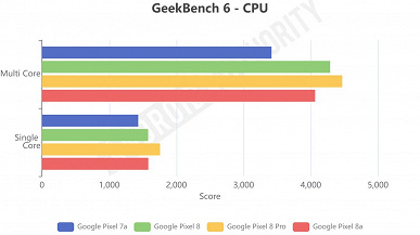 На что способен Pixel 8a за 500 долларов в сравнении со старшими моделями. Тесты показали, что SoC Tensor G3 в новинке ведёт себя немного иначе