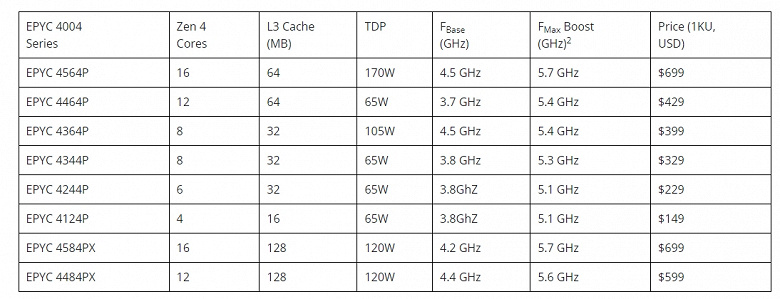 Ничего подобного ранее AMD не делала. Представлены процессоры Epyc 4004 в потребительском исполнении AM5 и по ценам, примерно как у Ryzen 7000