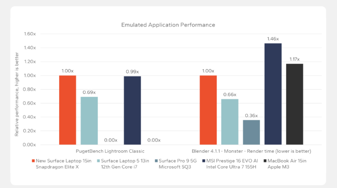 Пора всем переходить на Arm? Первые тесты Snapdragon X Elite показывают, что она нередко быстрее Apple M3 и Core Ultra, а автономность ноутбука самая высокая