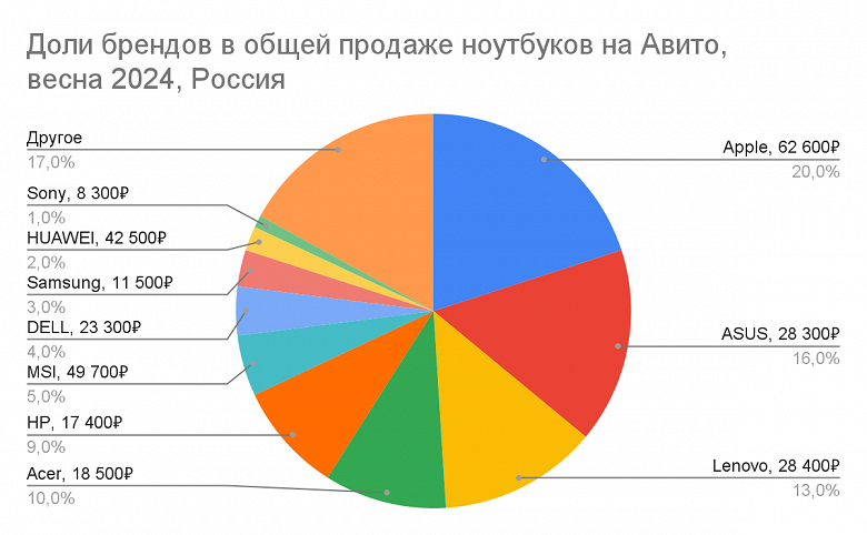 Продажи китайских ноутбуков и планшетов взлетели в России