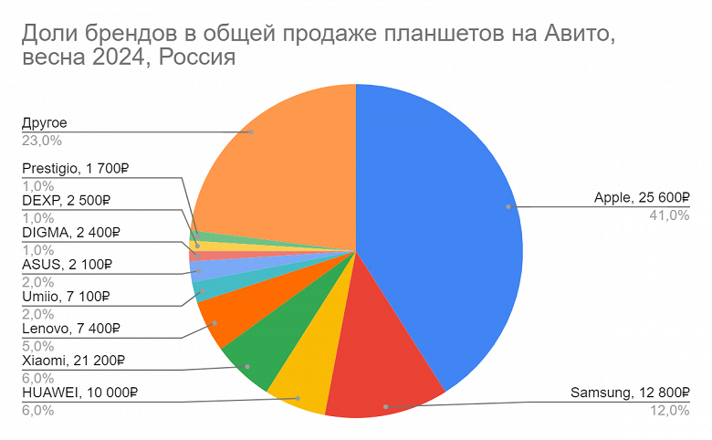 Продажи китайских ноутбуков и планшетов взлетели в России