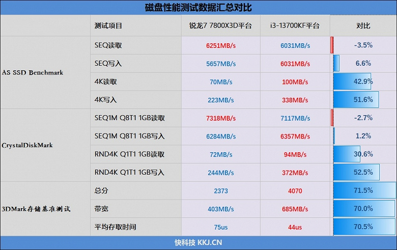 Ryzen 7 7800X3D неожиданно сильно проигрывает Core i7-13700KF по скорости работы с SSD