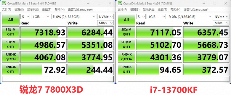 Ryzen 7 7800X3D неожиданно сильно проигрывает Core i7-13700KF по скорости работы с SSD