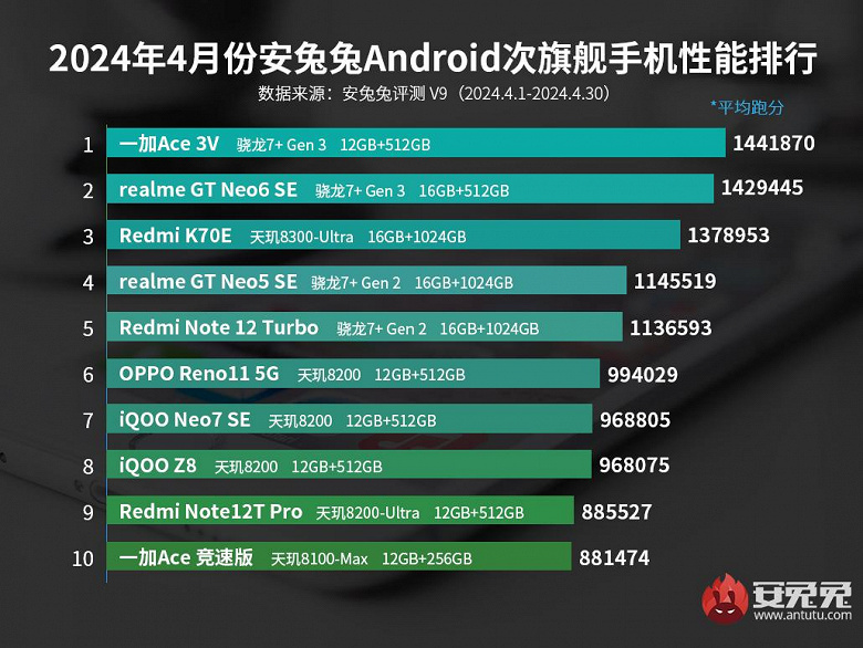 Самые мощные субфлагманы на Android: модели на Snapdragon 7+ Gen3 захватывают лидерство, Redmi K70E теряет позиции