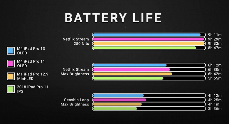 Вот вам и OLED, вот вам и новая SoC M4. Тесты автономности новых iPad Pro показывают, что они проигрывают iPad Pro на M1