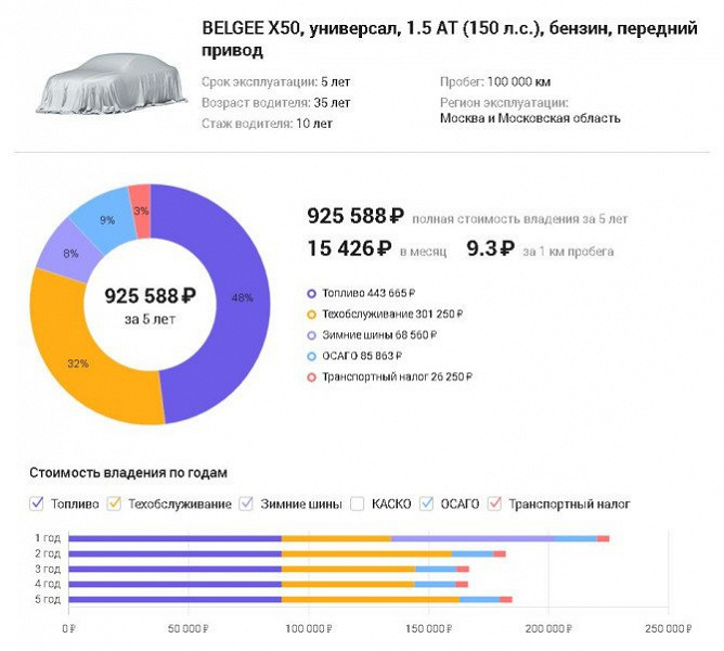 1 км пробега — всего 9,3 рубля. Содержать белорусский кроссовер Belgee X50 дешевле, чем Lada Granta