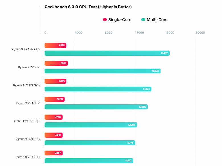 12-ядерный Ryzen AI 9 HX 370 в очередном бенчмарке оказался даже быстрее, чем Ryzen 9 7845HX из более старшей категории 