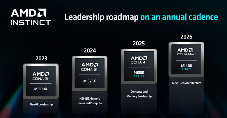 AMD готовит GPU с 288 ГБ памяти. Ускоритель Instinct MI325X выйдет уже в этом году