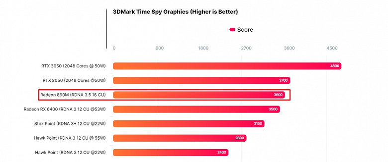 Интегрированное графическое ядро Radeon 890M в новых процессорах Ryzen AI 300 быстрее, чем настольная Radeon RX 6400