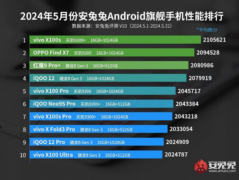 MediaTek превзошла Qualcomm в сегменте элитных смартфонов. Новейший Vivo X100s на SoC MediaTek Dimensity 9300 Plus возглавил майский рейтинг флагманов AnTuTu