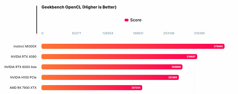 На 20% быстрее RTX 4090 и на 35% быстрее Nvidia H100. AMD Instinct MI300X стал королём Geekbench OpenCL