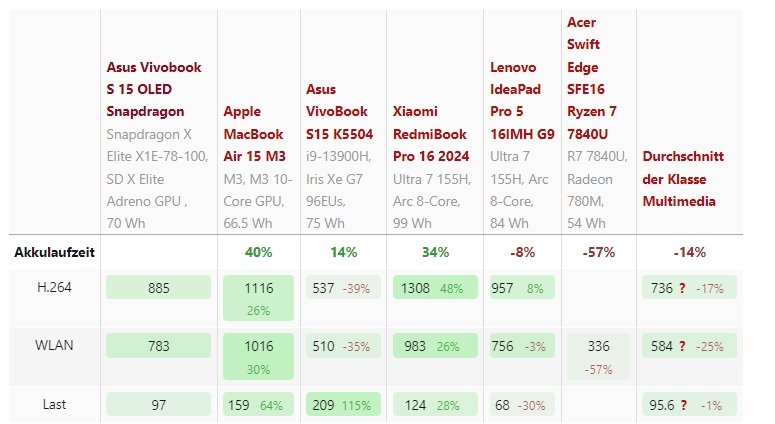 На что же действительно способны ноутбуки новой категории на Windows on Arm? В Сети опубликованы тесты ПК на Snapdragon X Elite