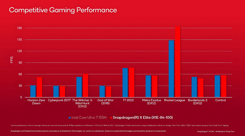 Не быстрее, чем у AMD или Intel, но намного энергоэффективнее. Qualcomm наконец-то раскрыла подробности о GPU Adreno X1 в SoC Snapdragon X 