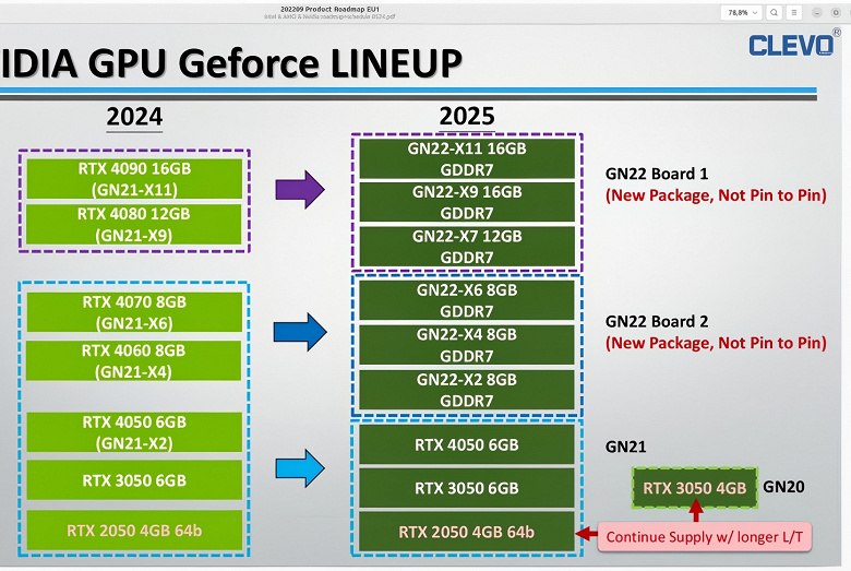 Nvidia прислушалась к жалобам пользователей? В линейке видеокарт GeForce RTX 50 Laptop не будет моделей с менее чем 8 ГБ памяти