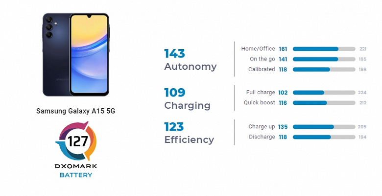 Оказалось, что бюджетный Samsung Galaxy A15 5G имеет весьма неплохую автономность. Авторы DxOMark оценили подсистему питания смартфона