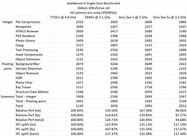 Первый тест новейшего 10-ядерного Ryzen AI 9 365 показывает, насколько его ядра Zen 5 и Zen 5c быстрее, чем Zen 4 и Zen 3+