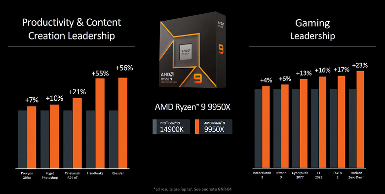 Представлены процессоры AMD Ryzen 9000. Они появятся в продаже 31 июля