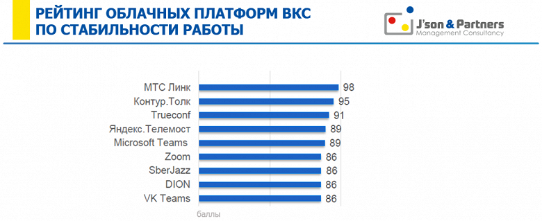 Российские решения обогнали Zoom и Microsoft Teams: названы самые стабильные сервисы видеоконференций