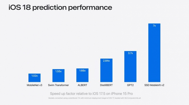 С переходом на iOS 18 iPhone 15 Pro и Pro Max неожиданно стали существенно мощнее. Это касается производительности блока NPU